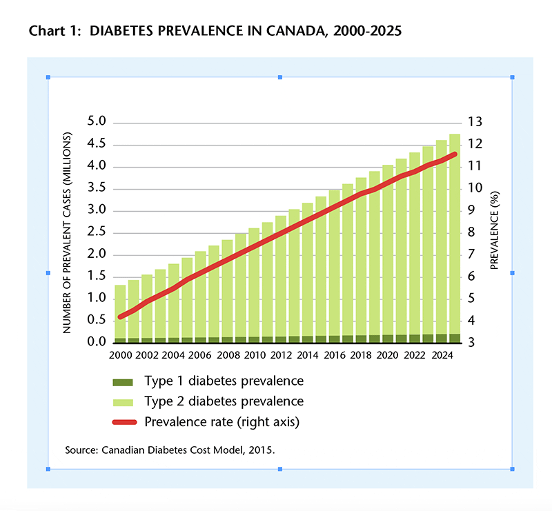 Diabetes Chart 2018