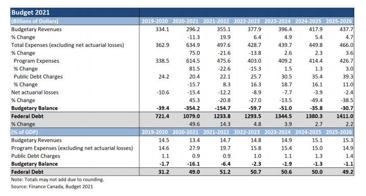 annual federal budget 2021