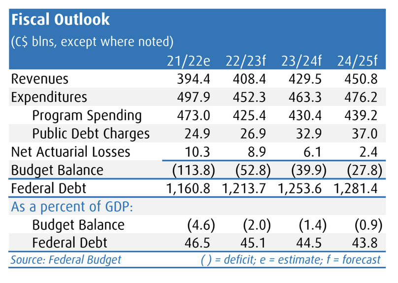 Budget 2022: Getting the 'House' in Order - Policy Magazine